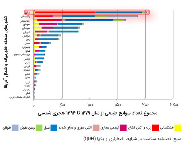 چارت-تعداد-سوانح-طبیعی-در-منطقه-اقتصادی-منا